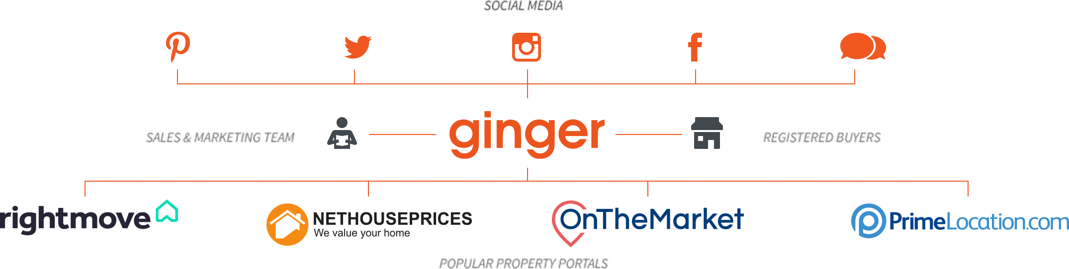 How we promote your home